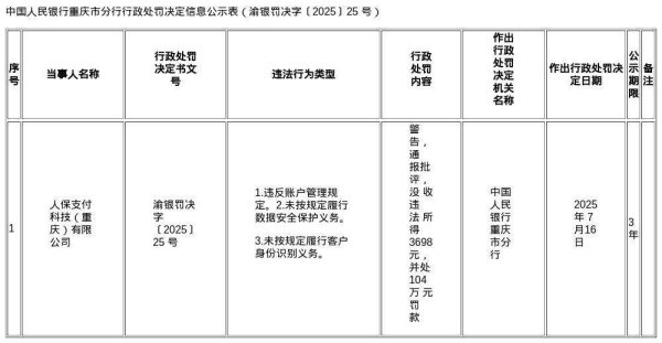 传金所 人保支付科技（重庆）被罚104万，涉账户管理等违规