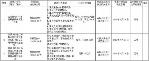 寻钱网 紫金银行被罚240万元